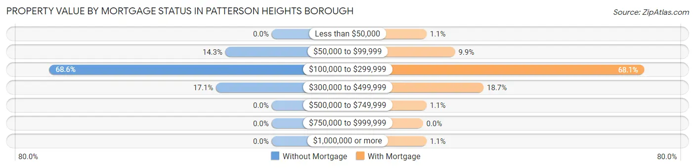 Property Value by Mortgage Status in Patterson Heights borough