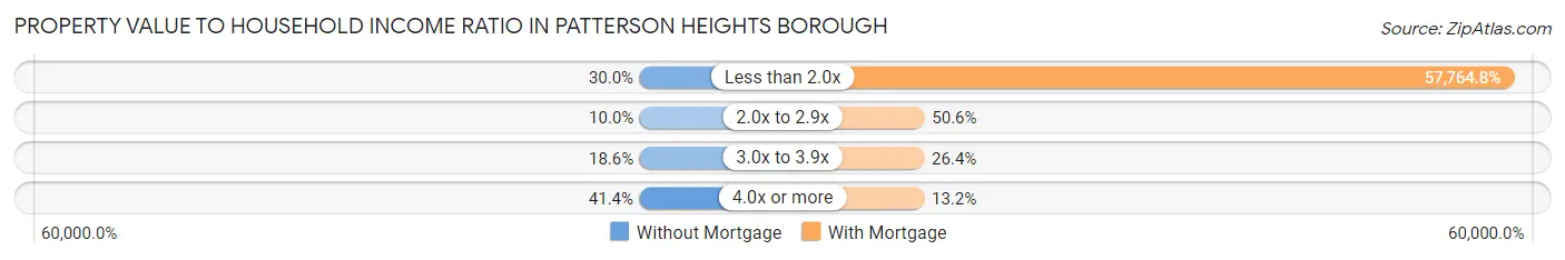 Property Value to Household Income Ratio in Patterson Heights borough