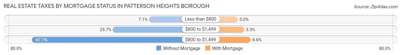 Real Estate Taxes by Mortgage Status in Patterson Heights borough