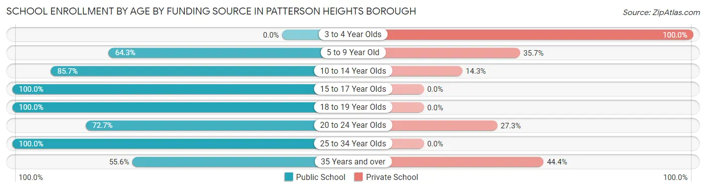 School Enrollment by Age by Funding Source in Patterson Heights borough
