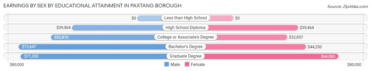 Earnings by Sex by Educational Attainment in Paxtang borough
