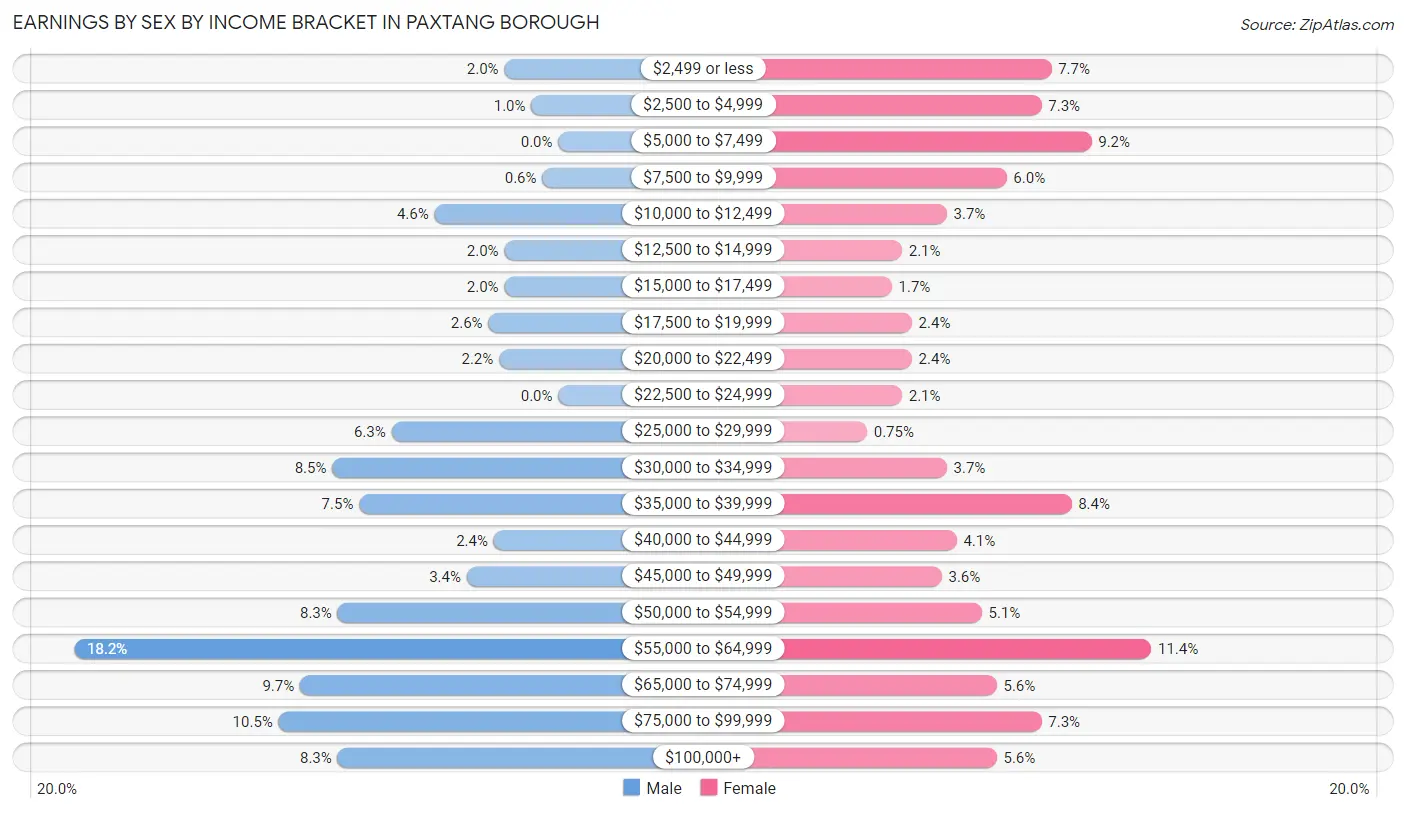 Earnings by Sex by Income Bracket in Paxtang borough