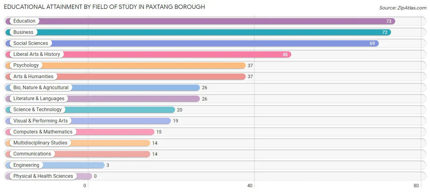 Educational Attainment by Field of Study in Paxtang borough