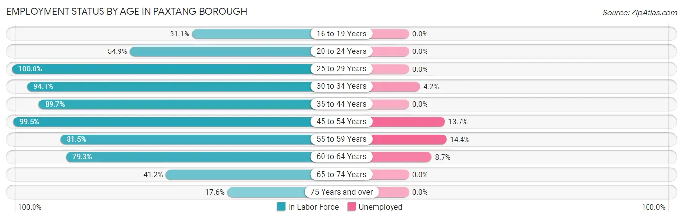 Employment Status by Age in Paxtang borough