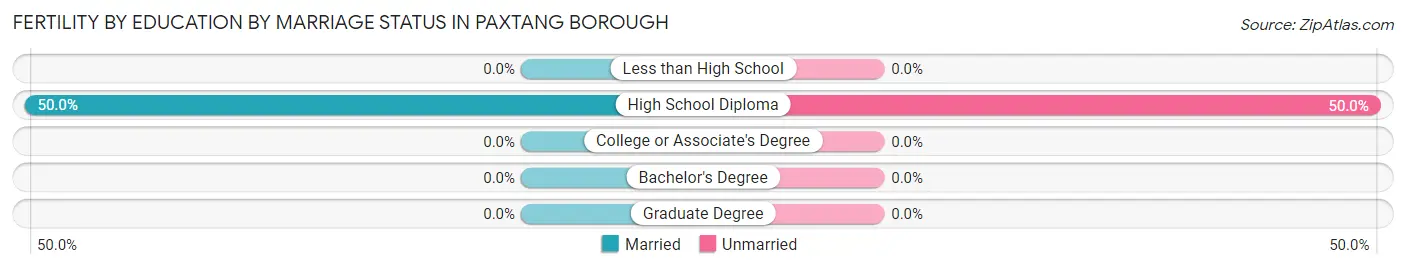 Female Fertility by Education by Marriage Status in Paxtang borough