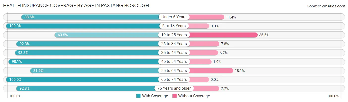 Health Insurance Coverage by Age in Paxtang borough