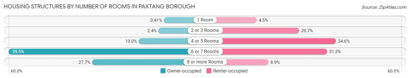 Housing Structures by Number of Rooms in Paxtang borough