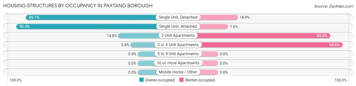 Housing Structures by Occupancy in Paxtang borough