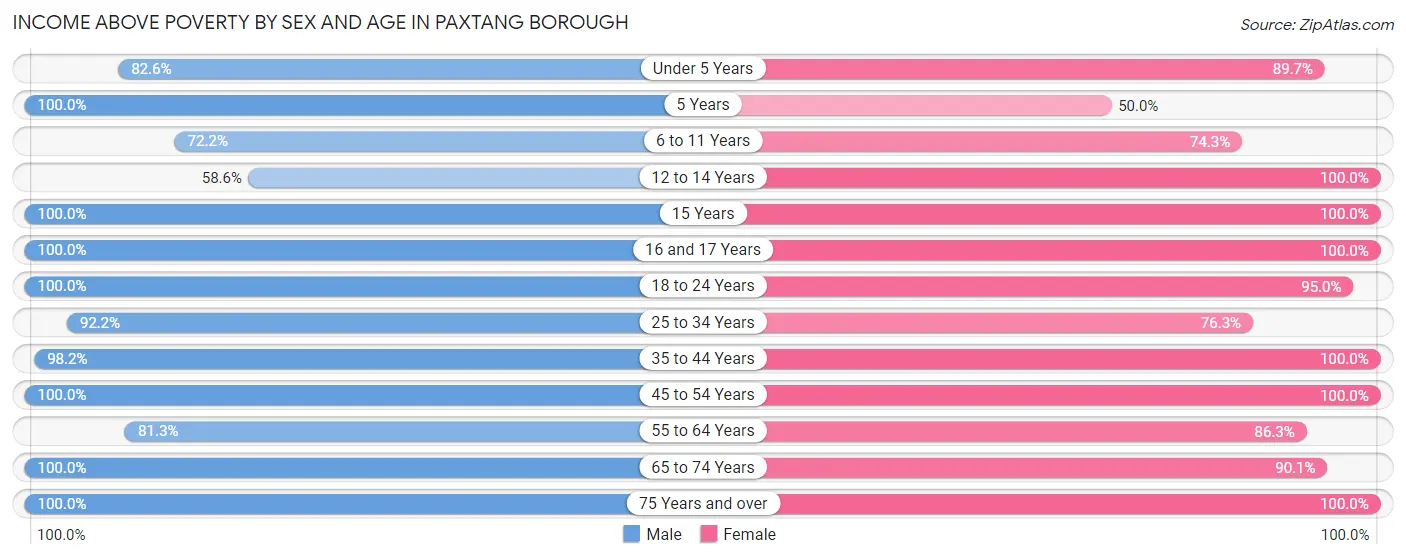 Income Above Poverty by Sex and Age in Paxtang borough