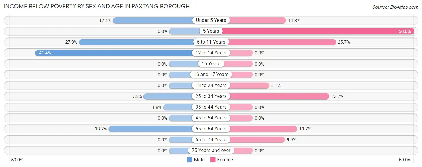 Income Below Poverty by Sex and Age in Paxtang borough