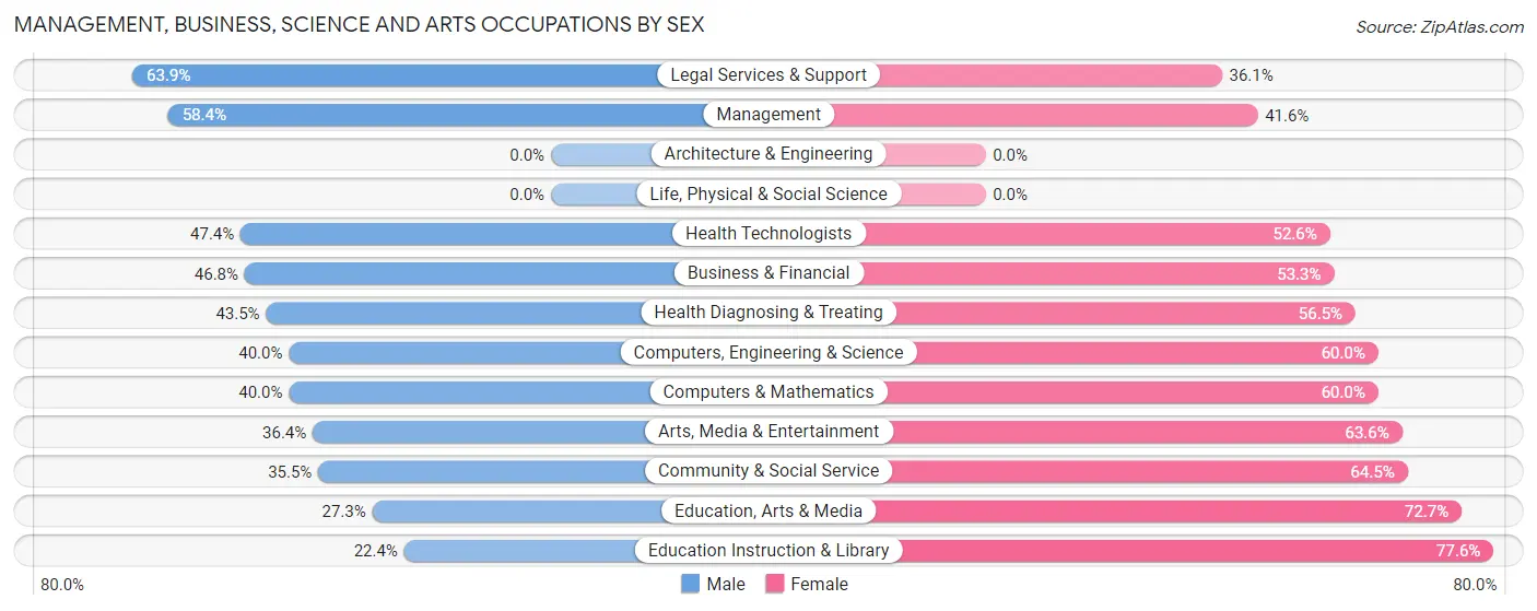 Management, Business, Science and Arts Occupations by Sex in Paxtang borough