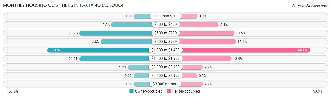 Monthly Housing Cost Tiers in Paxtang borough