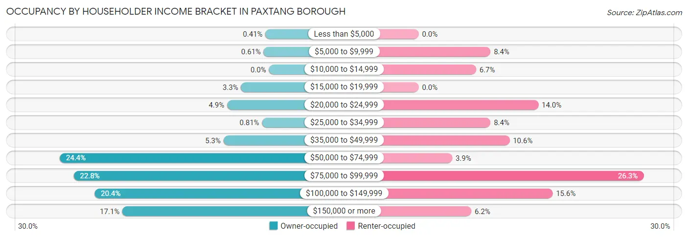 Occupancy by Householder Income Bracket in Paxtang borough