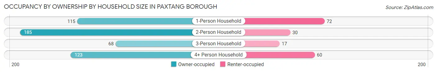 Occupancy by Ownership by Household Size in Paxtang borough