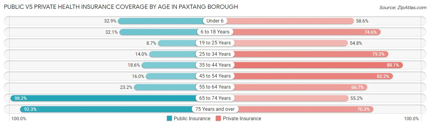 Public vs Private Health Insurance Coverage by Age in Paxtang borough