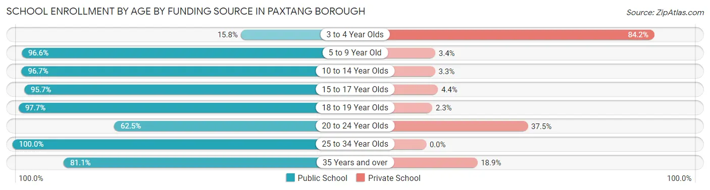 School Enrollment by Age by Funding Source in Paxtang borough