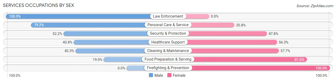 Services Occupations by Sex in Paxtang borough