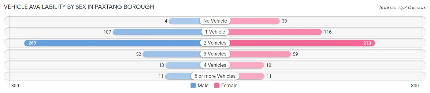 Vehicle Availability by Sex in Paxtang borough