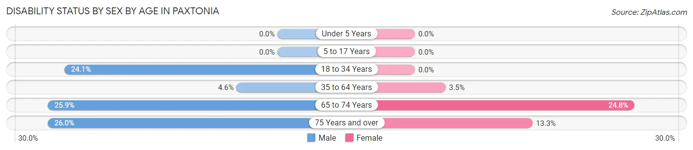 Disability Status by Sex by Age in Paxtonia