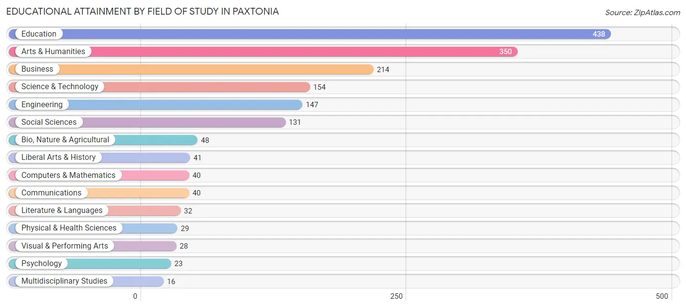 Educational Attainment by Field of Study in Paxtonia