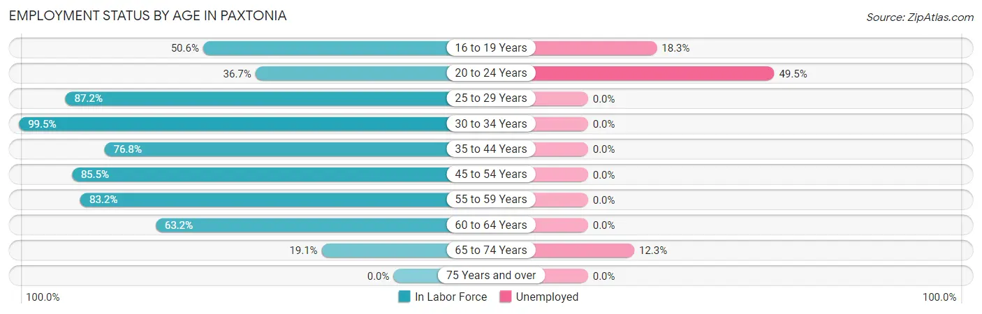 Employment Status by Age in Paxtonia