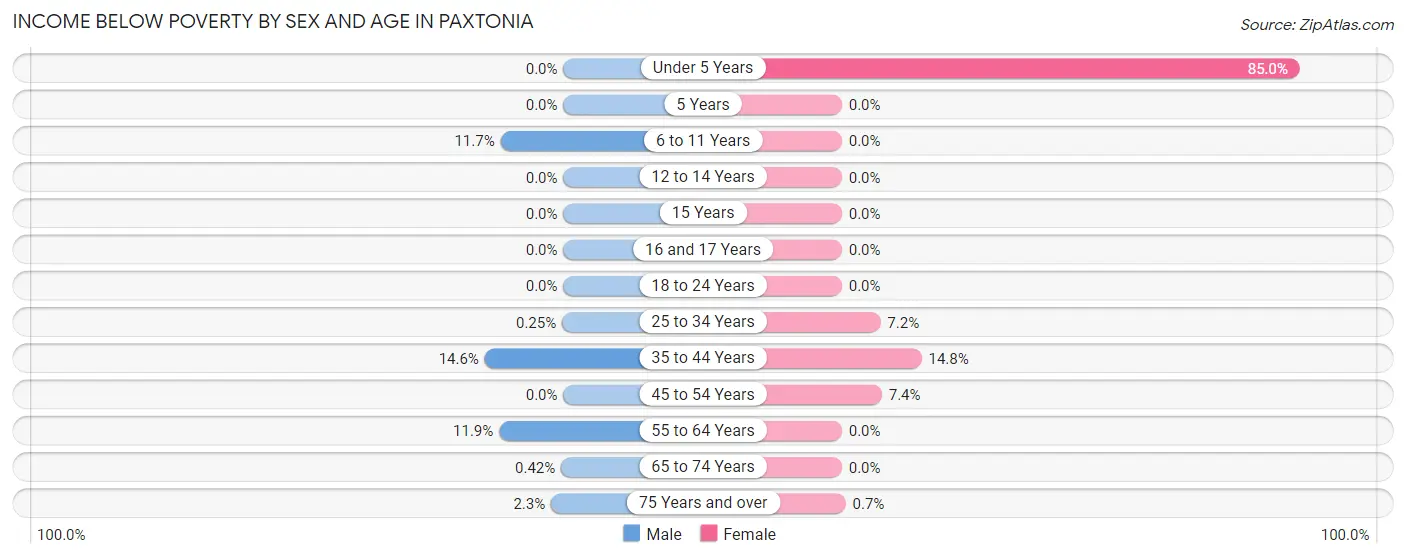 Income Below Poverty by Sex and Age in Paxtonia