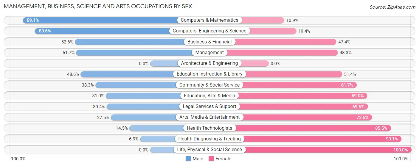 Management, Business, Science and Arts Occupations by Sex in Paxtonia