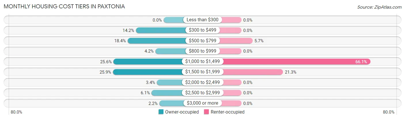 Monthly Housing Cost Tiers in Paxtonia