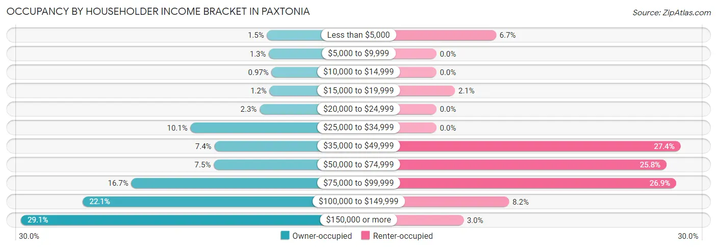Occupancy by Householder Income Bracket in Paxtonia
