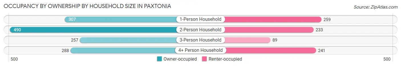 Occupancy by Ownership by Household Size in Paxtonia