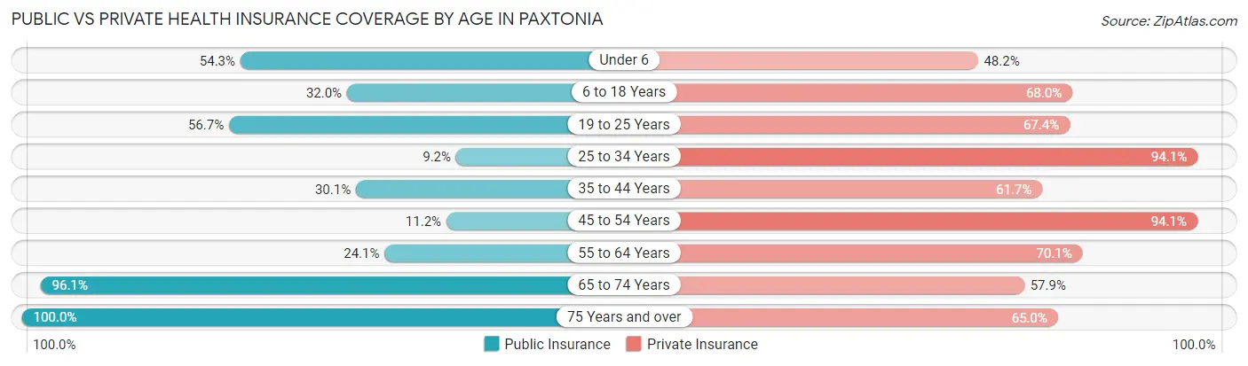 Public vs Private Health Insurance Coverage by Age in Paxtonia