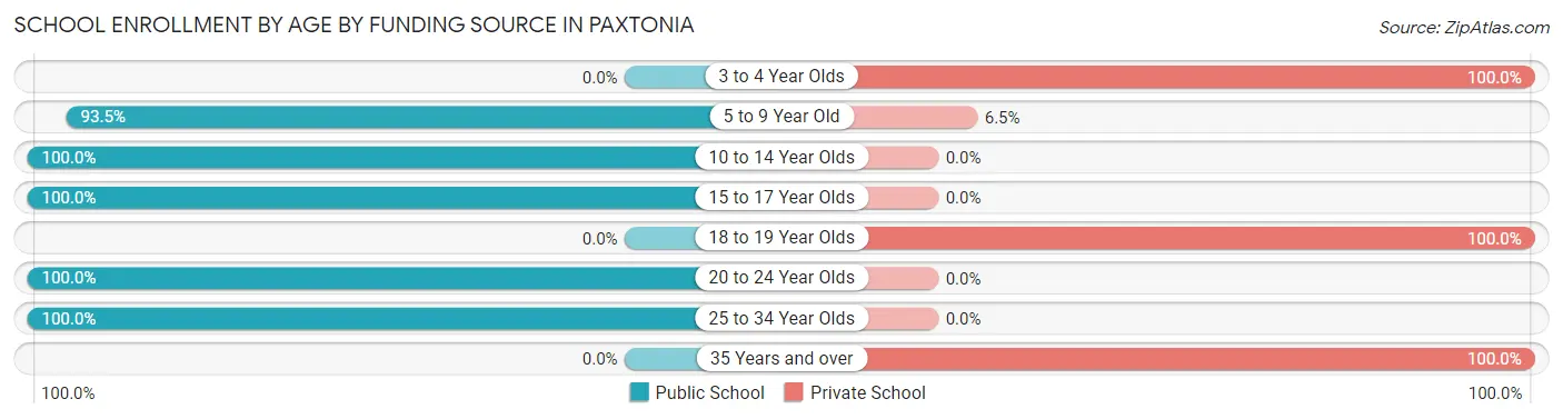 School Enrollment by Age by Funding Source in Paxtonia