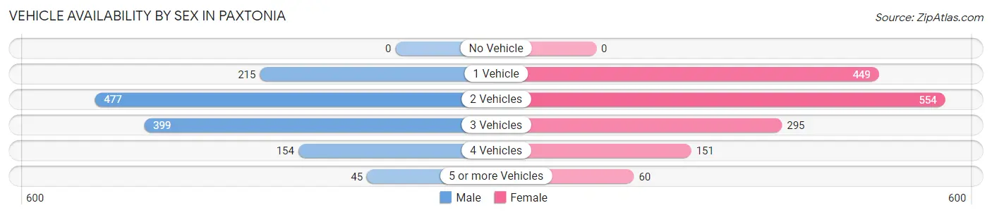 Vehicle Availability by Sex in Paxtonia