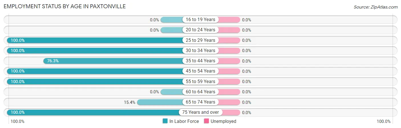Employment Status by Age in Paxtonville