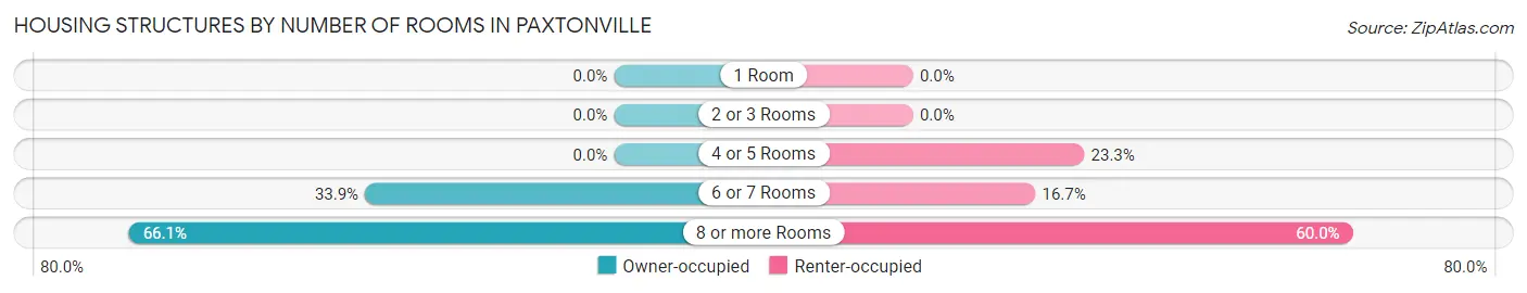 Housing Structures by Number of Rooms in Paxtonville