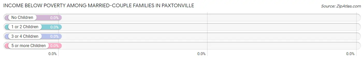 Income Below Poverty Among Married-Couple Families in Paxtonville