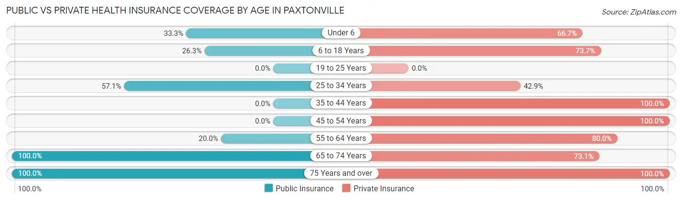 Public vs Private Health Insurance Coverage by Age in Paxtonville