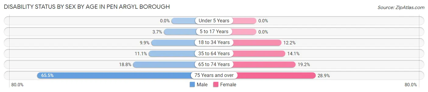 Disability Status by Sex by Age in Pen Argyl borough