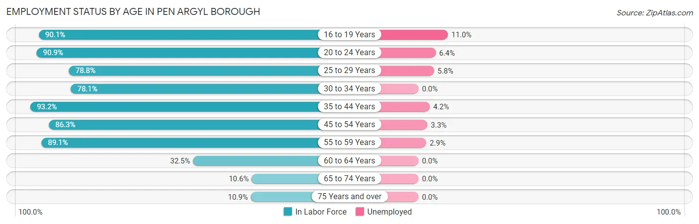 Employment Status by Age in Pen Argyl borough