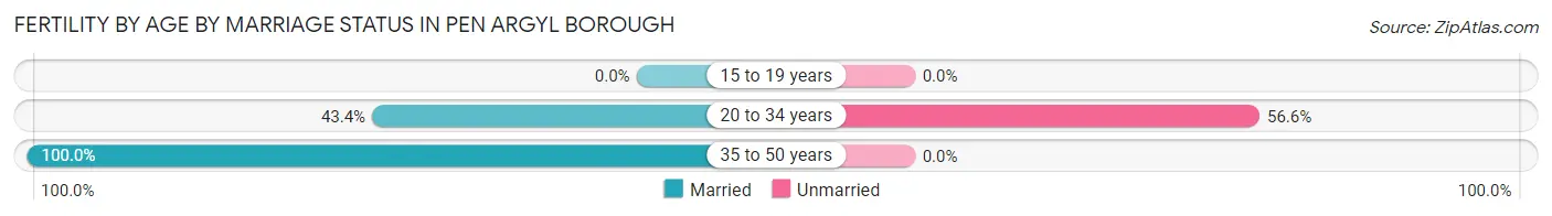 Female Fertility by Age by Marriage Status in Pen Argyl borough