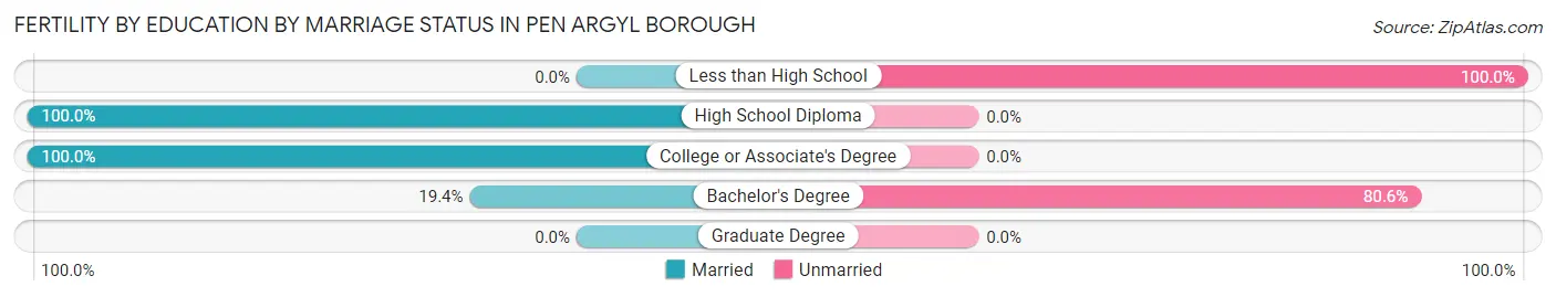 Female Fertility by Education by Marriage Status in Pen Argyl borough