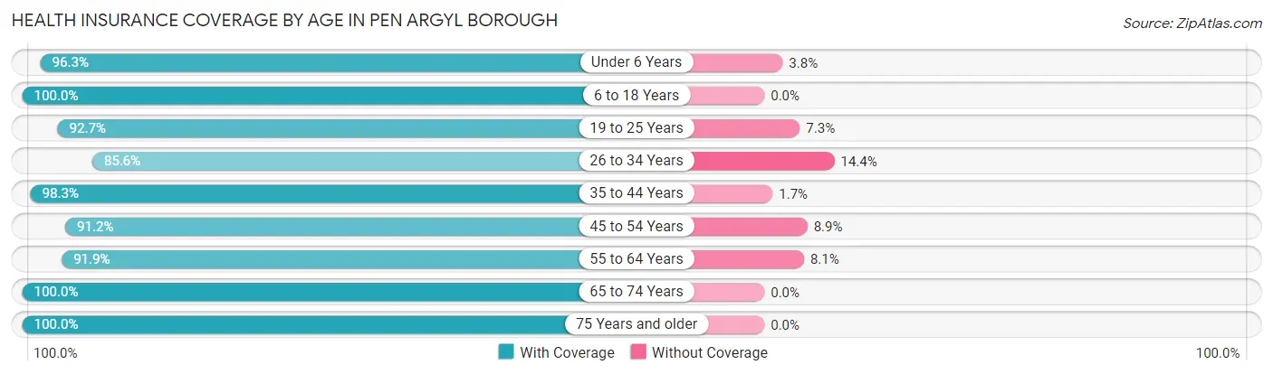 Health Insurance Coverage by Age in Pen Argyl borough