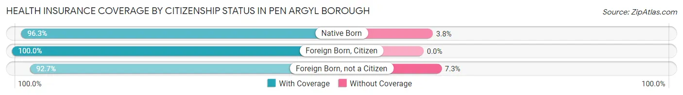 Health Insurance Coverage by Citizenship Status in Pen Argyl borough