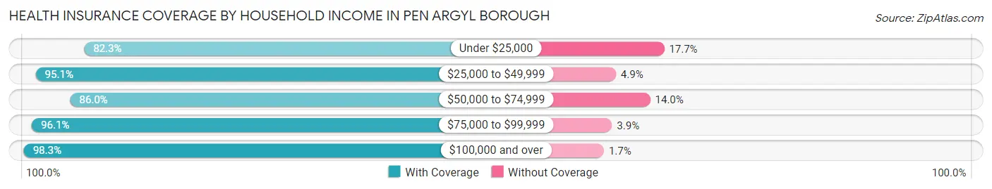 Health Insurance Coverage by Household Income in Pen Argyl borough