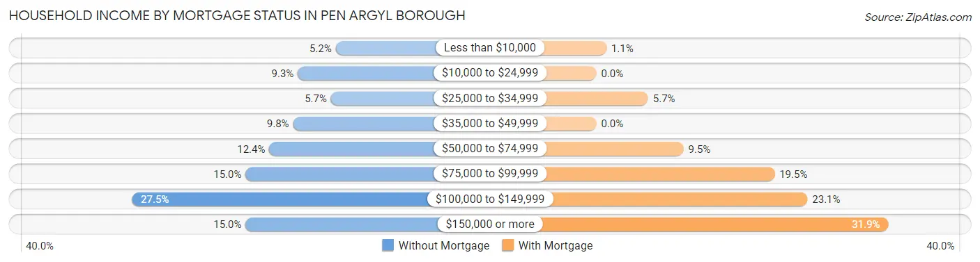 Household Income by Mortgage Status in Pen Argyl borough
