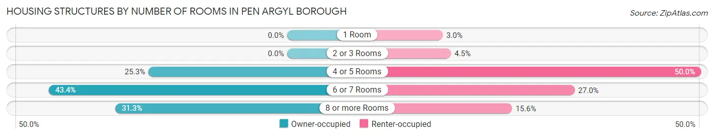 Housing Structures by Number of Rooms in Pen Argyl borough