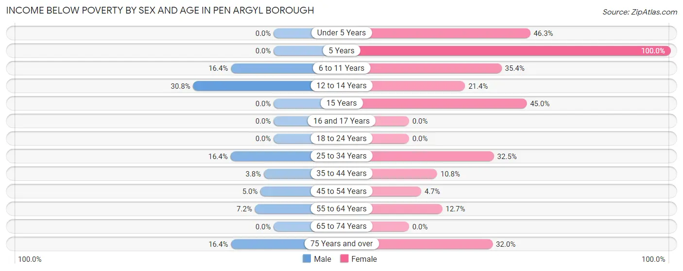 Income Below Poverty by Sex and Age in Pen Argyl borough