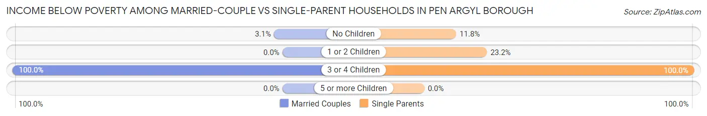 Income Below Poverty Among Married-Couple vs Single-Parent Households in Pen Argyl borough