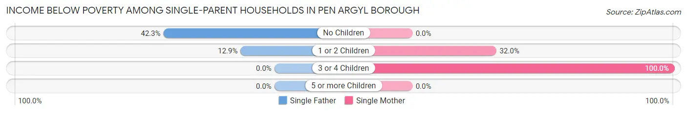 Income Below Poverty Among Single-Parent Households in Pen Argyl borough