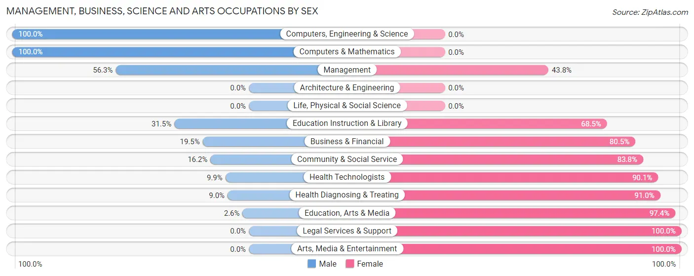 Management, Business, Science and Arts Occupations by Sex in Pen Argyl borough